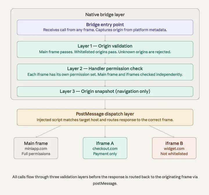 Native bridge layers: entry point, origin validation, handler permission check, and origin snapshot, then a postMessage dispatch layer routing to the main frame, a payment iframe, or a rejected unknown iframe.