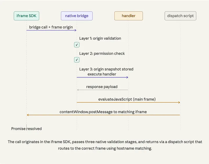 Sequence from iframe SDK to native bridge to handler to dispatch script: origin validation, permission check, origin snapshot, handler execution, then evaluateJavaScript in the main frame and contentWindow.postMessage to the matching iframe.