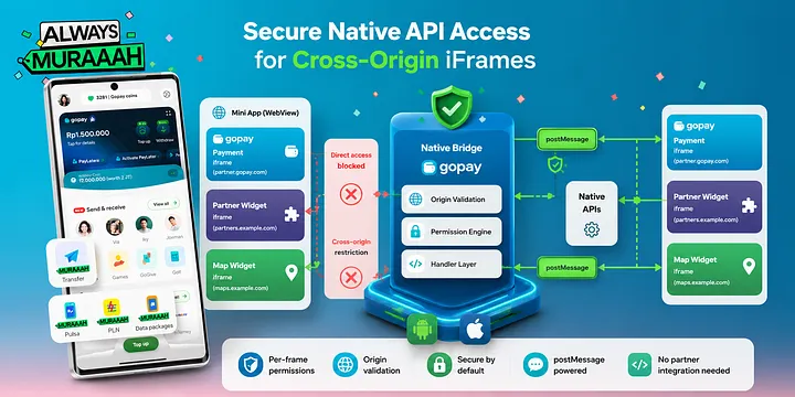 Secure native API access for cross-origin iframes: mini-app WebView iframes blocked from the native bridge by same-origin policy, then routed through origin validation, a permission engine, and a handler layer using postMessage.