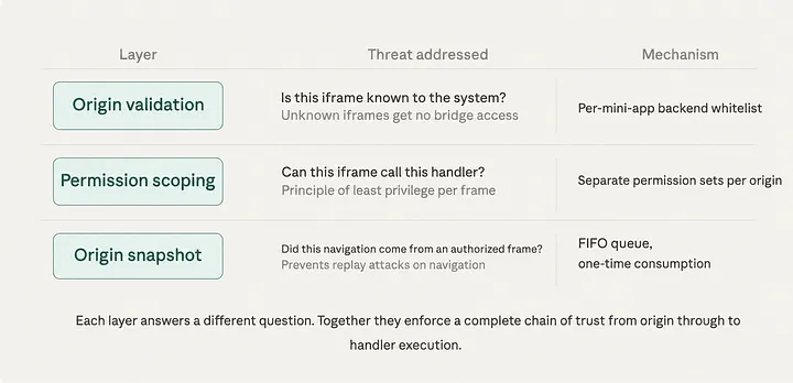 Security model table: origin validation against unknown iframes, permission scoping for least privilege per frame, and an origin snapshot to prevent replay on navigation.
