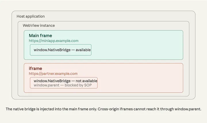 Host application containing a WebView. The main frame at miniapp.example.com has window.NativeBridge available. A partner iframe at partner.example.com does not, and window.parent is blocked by same-origin policy.