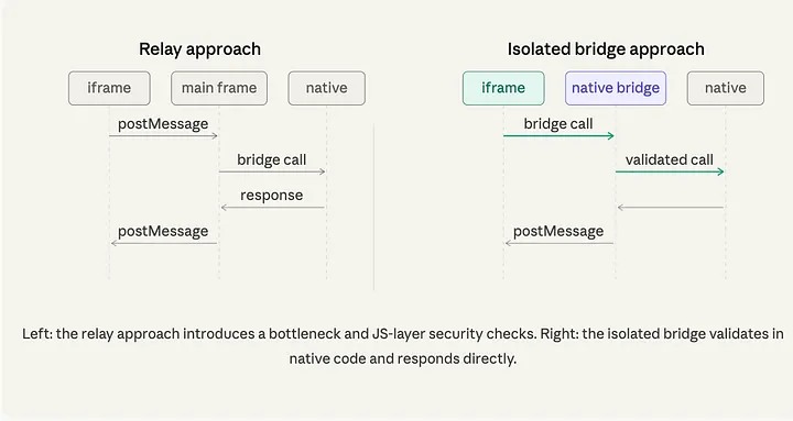 Sequence diagrams comparing a main-frame relay, where the iframe talks to native through the main frame, with an isolated bridge, where the iframe calls the native bridge directly and receives a postMessage response.